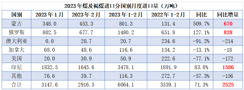 1-2月澳煤20.7萬(wàn)噸！增量全在印尼、蒙、俄！